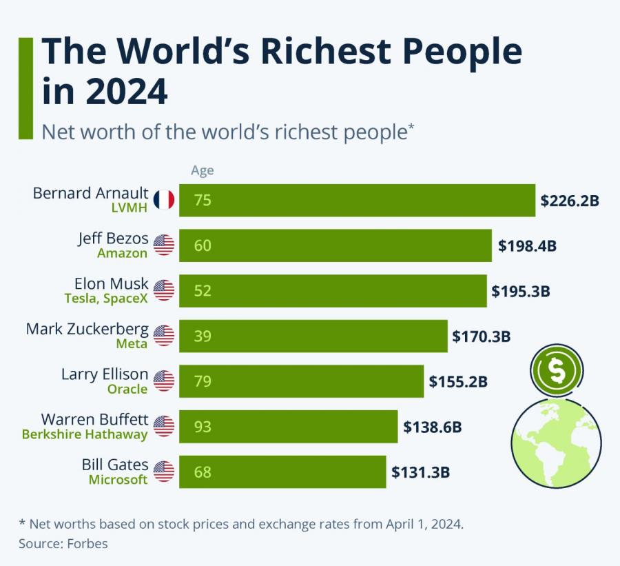 Топ-3 самых богатых людей 2024 года