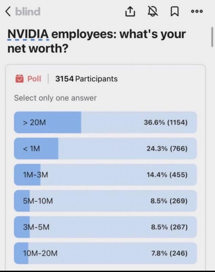 Два из трех сотрудников Nvidia являются долларовыми миллионерами