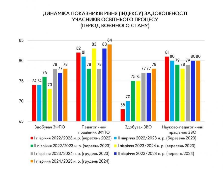 Студенты и преподаватели Украины удовлетворены качеством образования