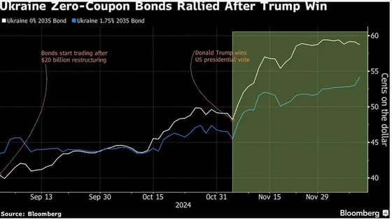 Американские инвесторы снова интересуются украинскими облигациями