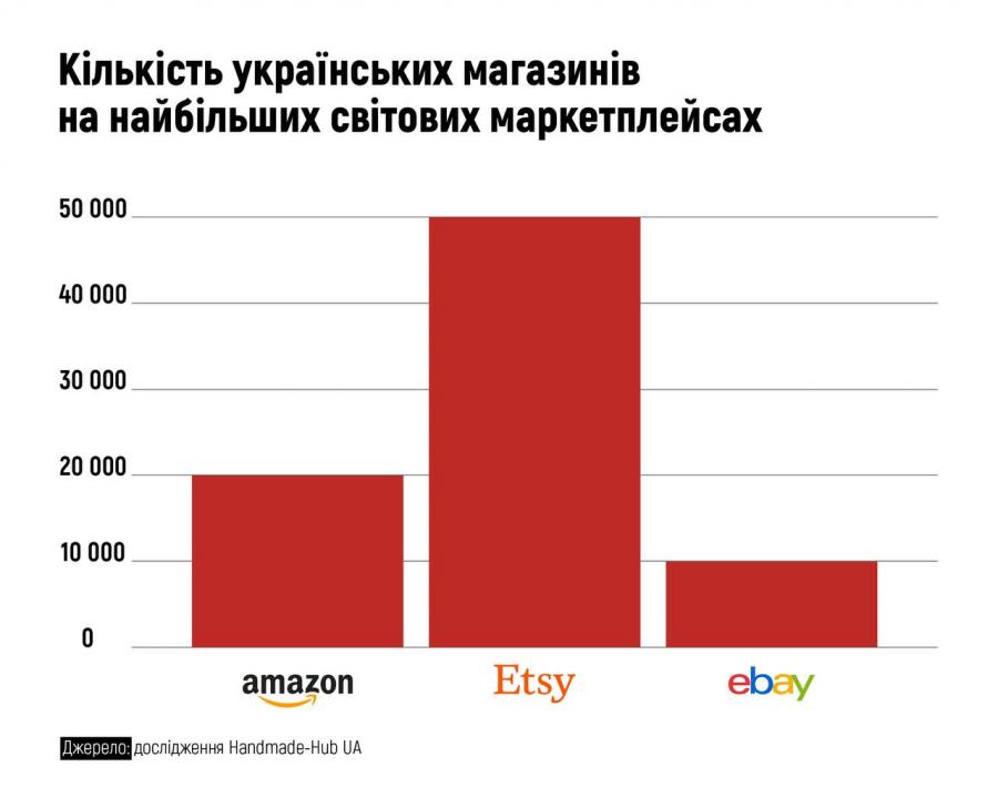 На Amazon, Etsy, eBay около 100 000 украинских продавцов