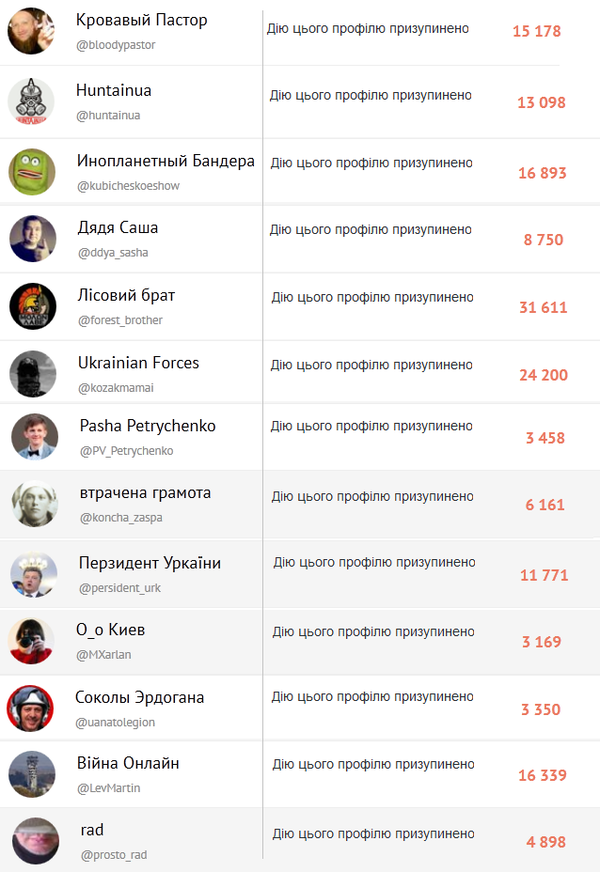 В Твиттере массово блокируют украинские аккаунты